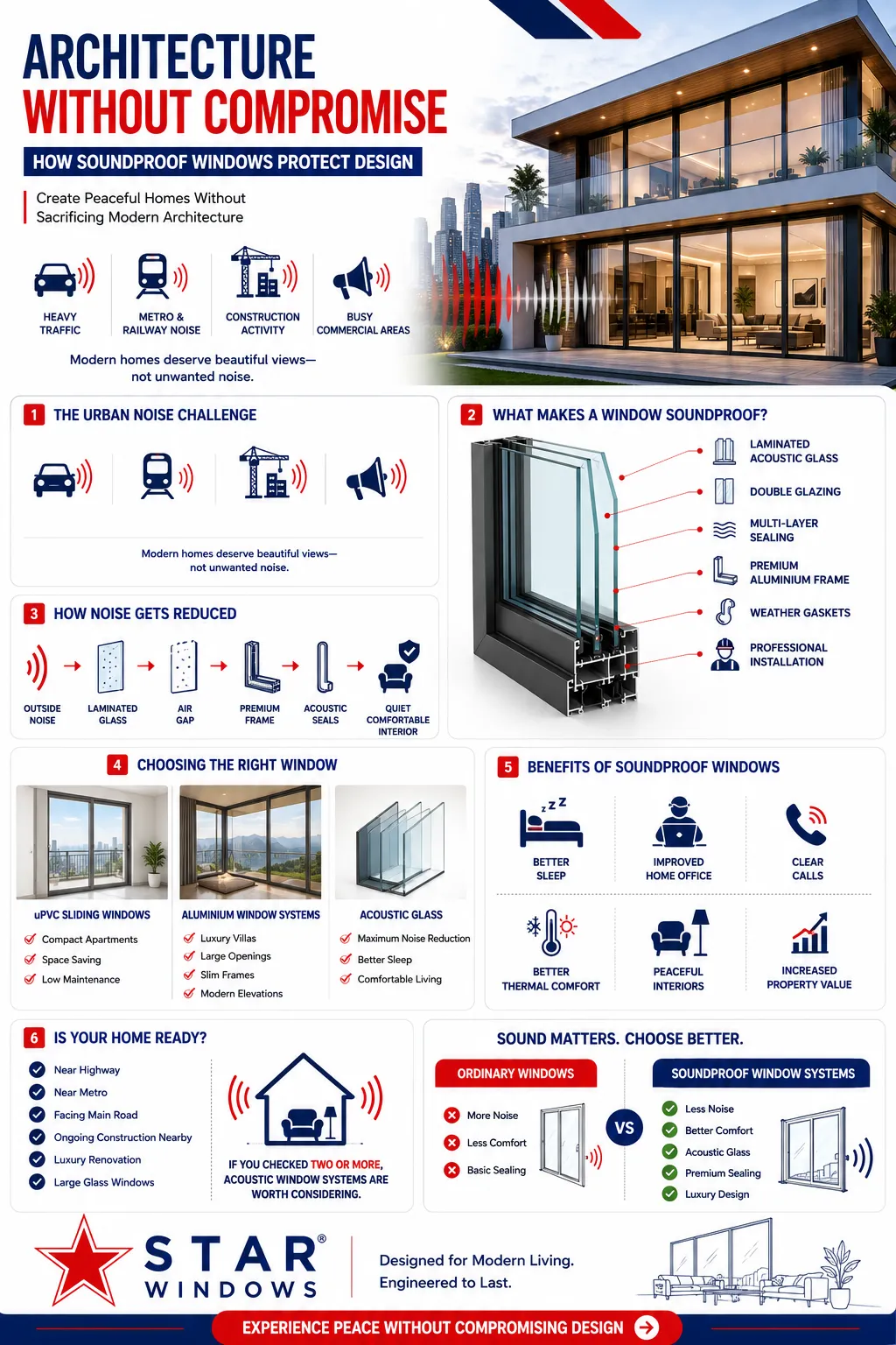 Architecture Without Compromise How Soundproof Windows Protect Design infographic
